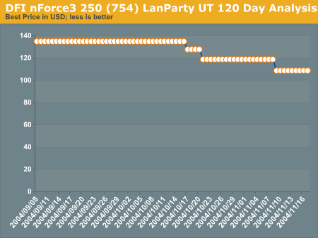 DFI nForce3 250 (754) LanParty UT 120 Day Analysis